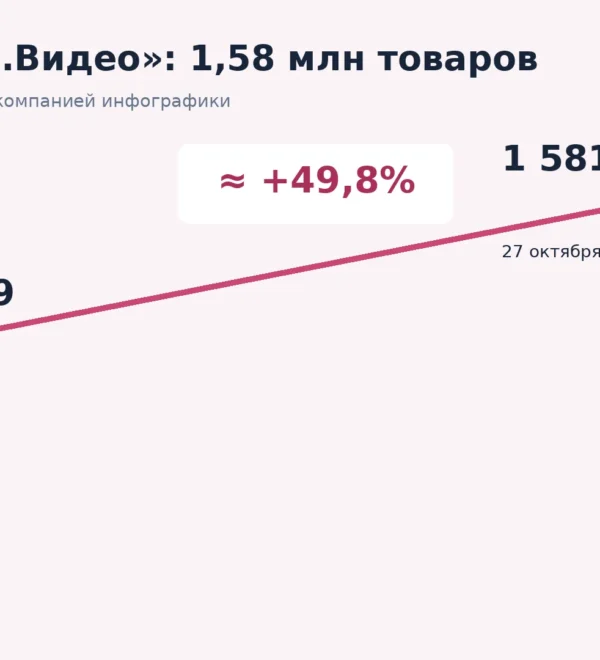 Рост каталога маркетплейса от 1 055 069 до 1 581 017 товаров