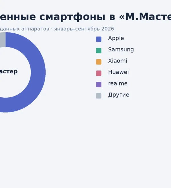 Доли брендов в продажах восстановленных смартфонов в «М.Мастере»
