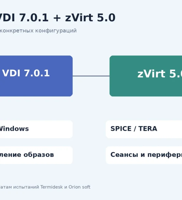Платформы и направления проверки Termidesk VDI 7.0.1 с zVirt 5.0