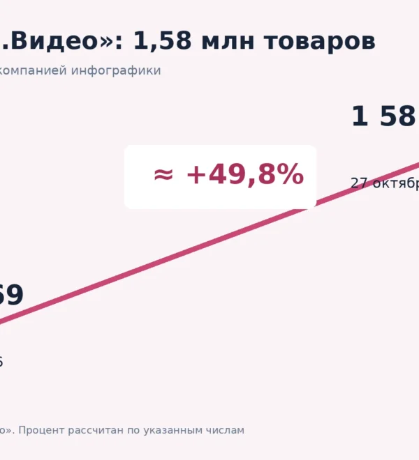 Рост каталога маркетплейса от 1 055 069 до 1 581 017 товаров