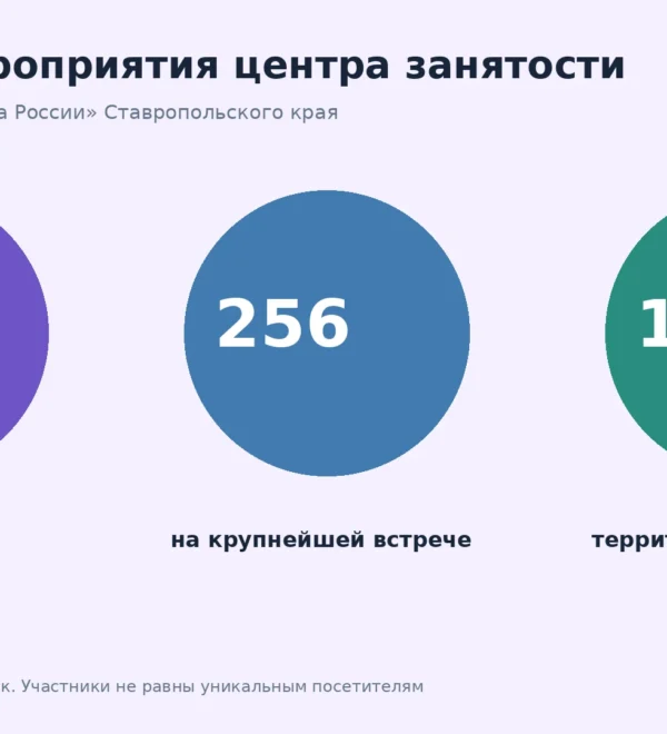 Показатели онлайн-мероприятий Кадрового центра Ставропольского края