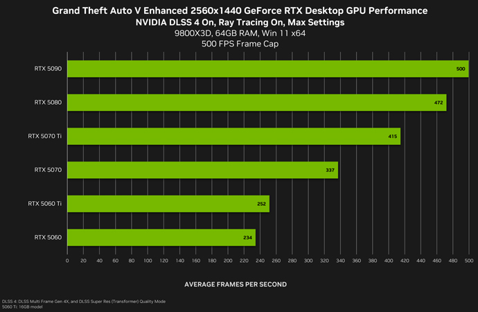 DLSS 4 на GeForce RTX 50 в разрешении 2560×1440