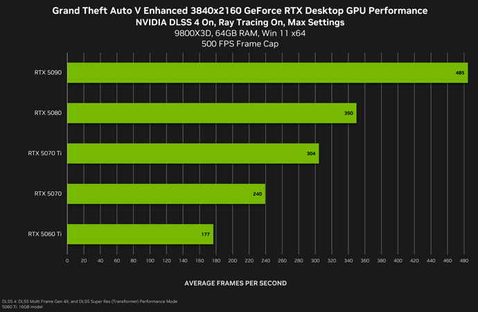 DLSS 4 на GeForce RTX 50 в разрешении 3840×2160