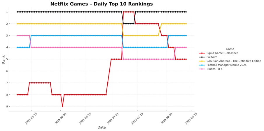 Тенденция в смене самой популярной игры среди подписчиков за три месяца