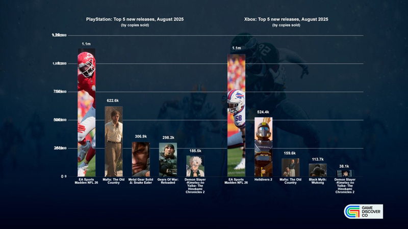 Топ игр августа по продажам на консолях