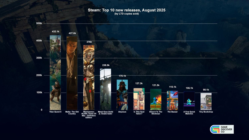 Топ игр августа по продажам в Steam