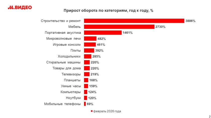 Маркетплейс М.Видео в феврале 2026 года вырос почти в 3 раза