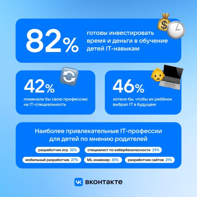 83% россиян считают IT самой престижной профессией — исследование ВКонтакте