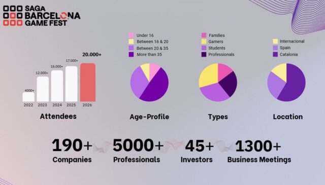 SAGA Barcelona Game Fest: A Major New Video Game Convention Debuts in Southern Europe