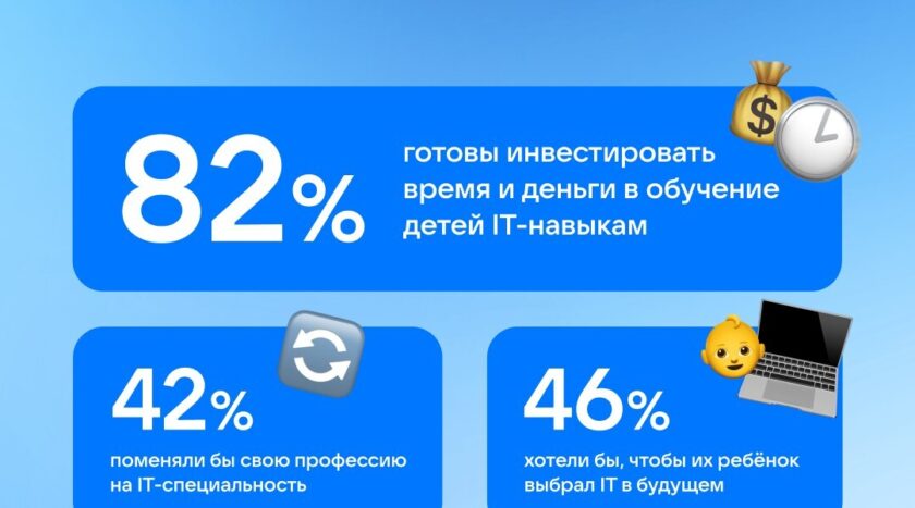 83% россиян считают IT самой престижной профессией — исследование ВКонтакте