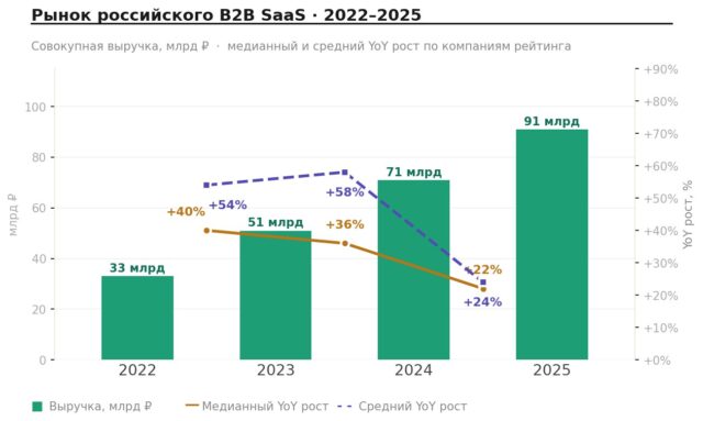 Рынок SaaS в России: итоги 2025 года и замедление темпов роста