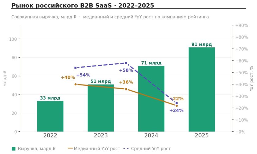 Рынок SaaS в России: итоги 2025 года и замедление темпов роста