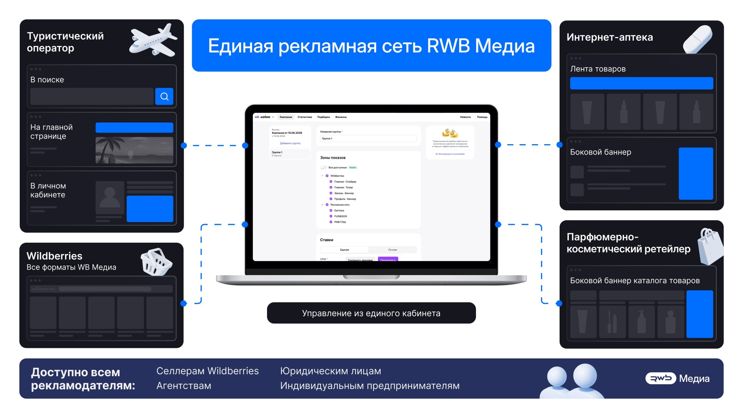 Инфографика рекламной платформы: центральный ноутбук, слева и справа панели менеджмента с заголовками и графикой, соединённые синей пунктирной линией—«Единая рекламная сеть RWB Media».