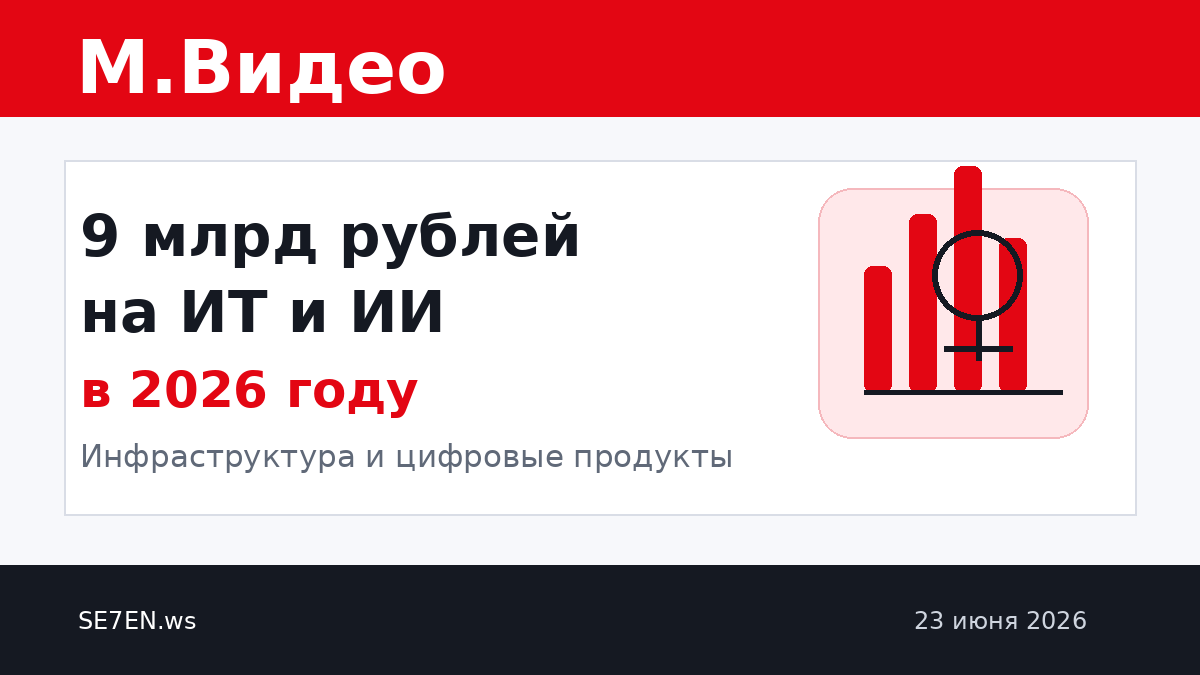 М.Видео направит около 9 млрд рублей на ИТ-инфраструктуру и ИИ в 2026 году