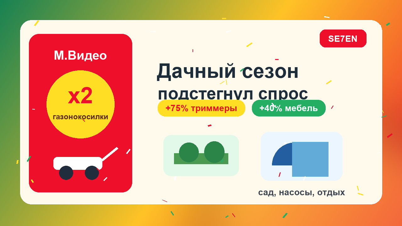 Рекламный баннер М.Видео: левая красная карточка «x2 газонокосилки», справа заголовок «Дачный сезон...» с промо-плитками «+75% триммеры» и «+4% мебель» и садовые и бытовые элементы.