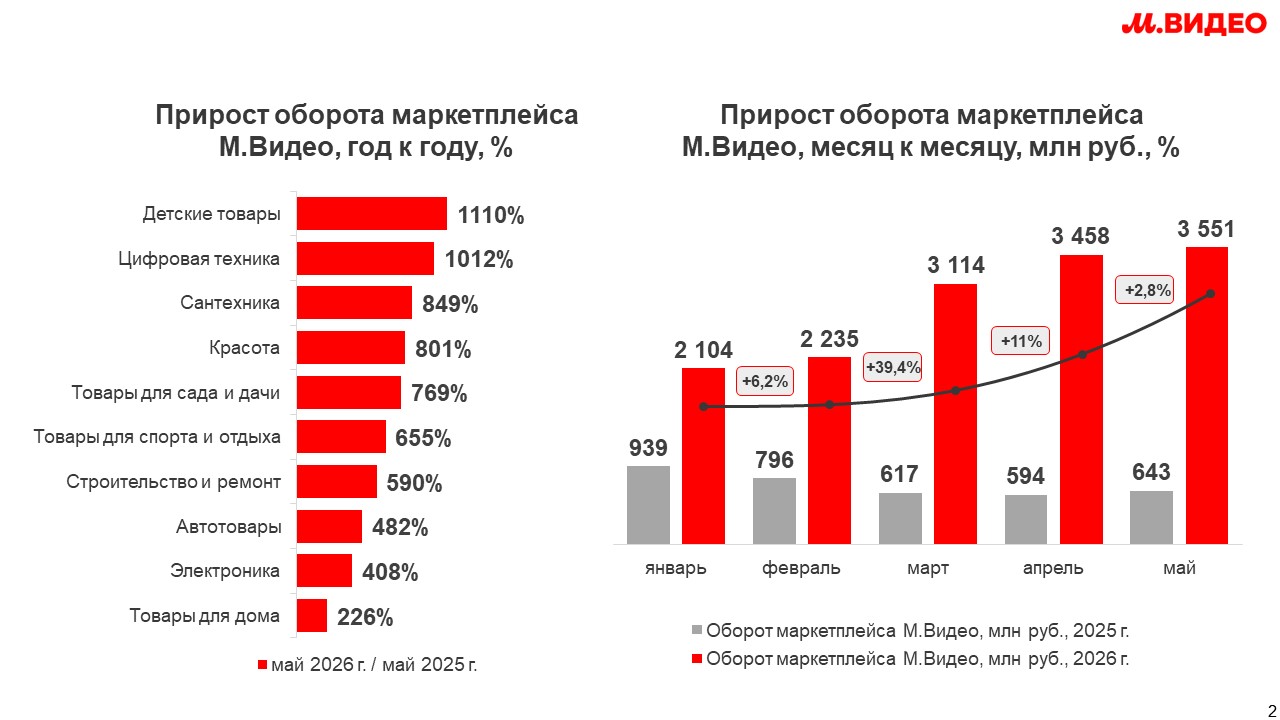 Side-by-side charts: left shows annual growth percentages by product category (e.g., детские товары, цифровая техника) for May 2026 vs May 2025; right shows monthly turnover in millions of rubles with a trend line for 2026 versus 2025 (Jan–May) with percent changes.