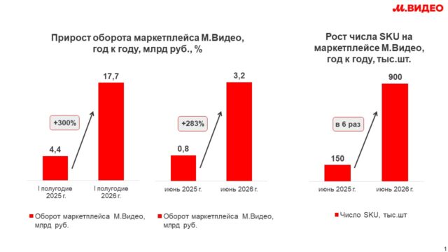 Оборот маркетплейса М.Видео достиг 17,7 млрд рублей за первое полугодие 2026 года Оборот маркетплейса М.Видео достиг 17,7 млрд рублей за первое полугодие 2026 года