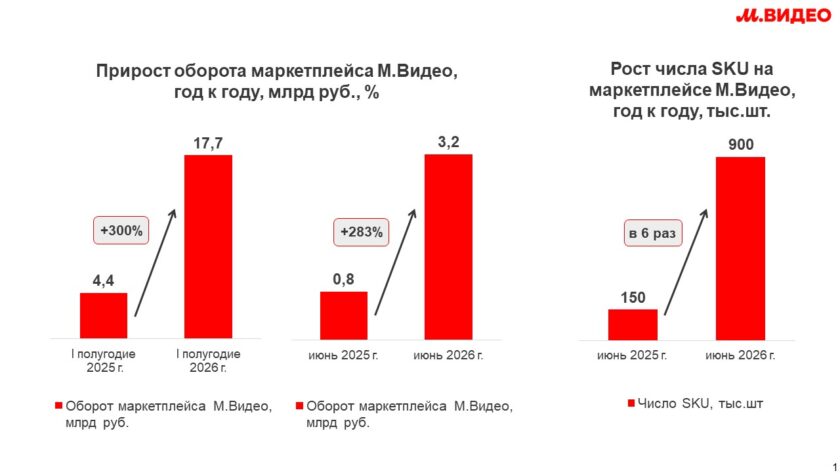 Оборот маркетплейса М.Видео достиг 17,7 млрд рублей за первое полугодие 2026 года