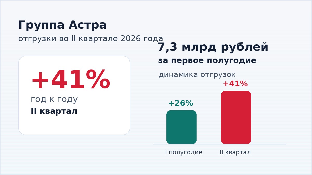 Инфографика группы Астра: отгрузки 7,3 млрд рублей за первое полугодие; рост +41% по году; график: I полугодие +26%, II квартал +41%.