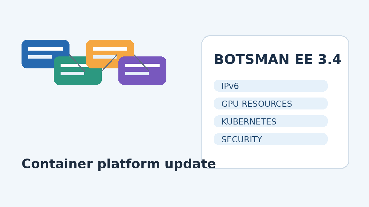 Colorful connected speech bubbles on the left and a rounded panel titled BOTSMAN EE 3.4 with IPv6, GPU RESOURCES, KUBERNETES, SECURITY; 'Container platform update' caption implied.