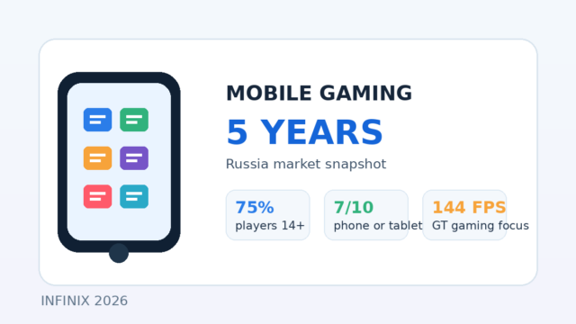 Infinix подвела итоги пяти лет мобильного гейминга в России Infinix подвела итоги пяти лет мобильного гейминга в России
