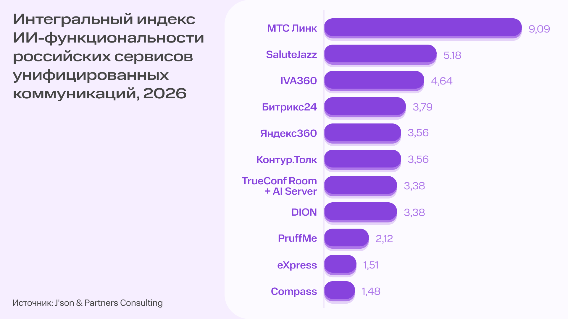 Infographic showing Russia's AI functionality index for 2026, with a left headline and a purple bar chart ranking services (MTC Link, SaluteJazz, IVA360, etc.).