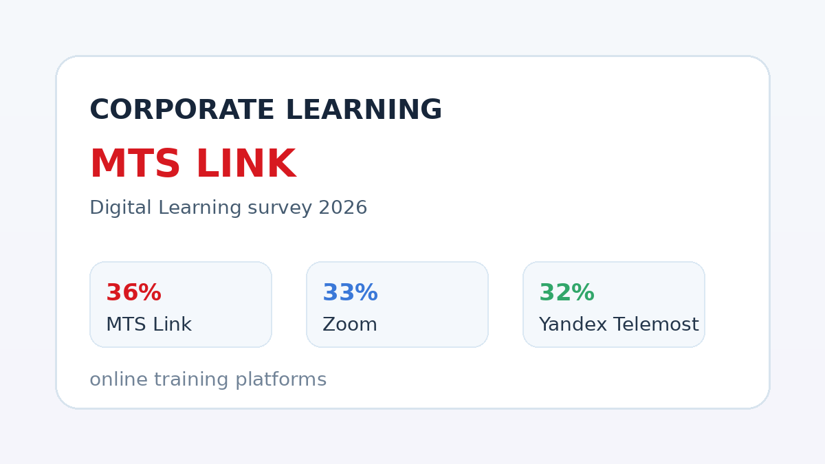 Corporate learning infographic showing MTS Link 36%, Zoom 33%, Yandex Telemost 32% from the Digital Learning Survey 2026.