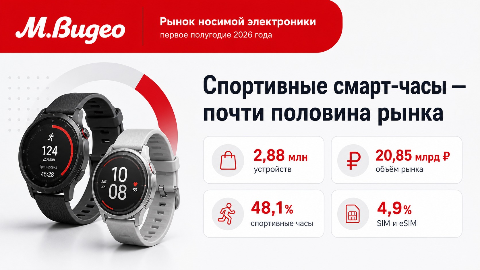 Спортивные смарт-часы заняли 48,1% рынка носимой электроники