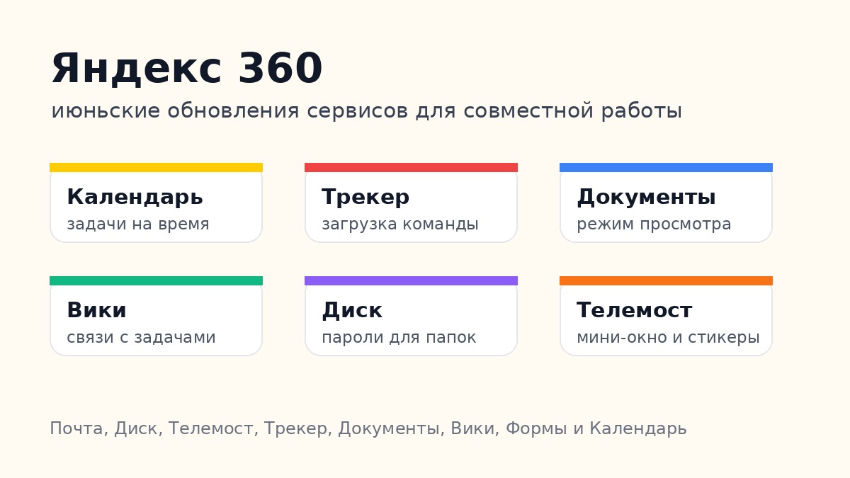 Яндекс 360: инфографика сервисов с цветными верхами — Календарь, Трекер, Документы, Вики, Диск, Телемост на светлом фоне