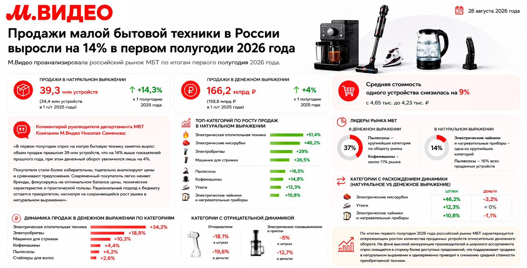 Infographic from M.Video about Russian small home appliances market growing 14% in H1 2026 (Aug 28, 2026).