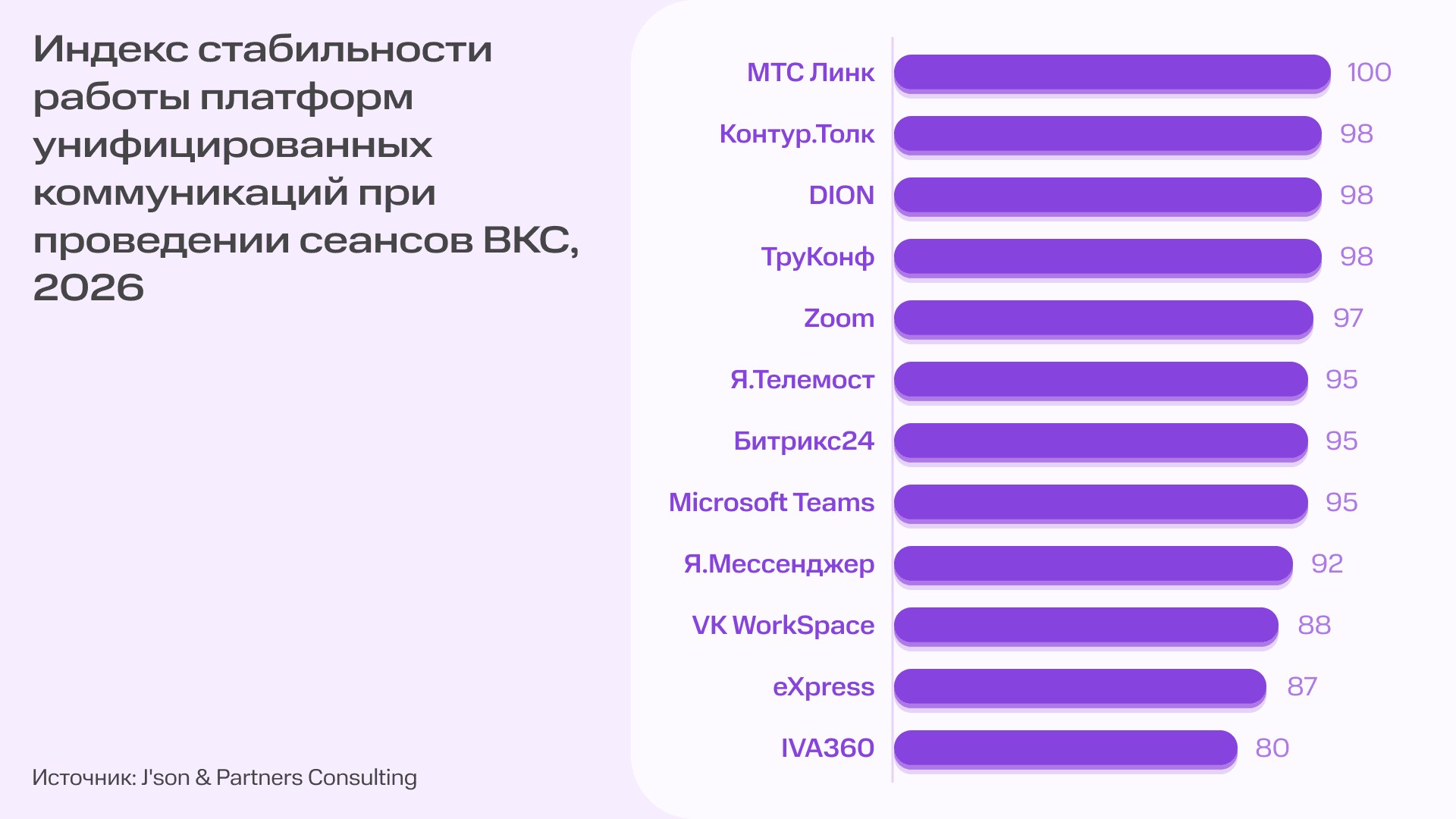 Инфографика на русском: индекс стабильности работы платформ унифицированных коммуникаций 2026; справа список платформ с бар-чартами и баллами от 100 до 80. Источник: Jison & Partners Consulting.