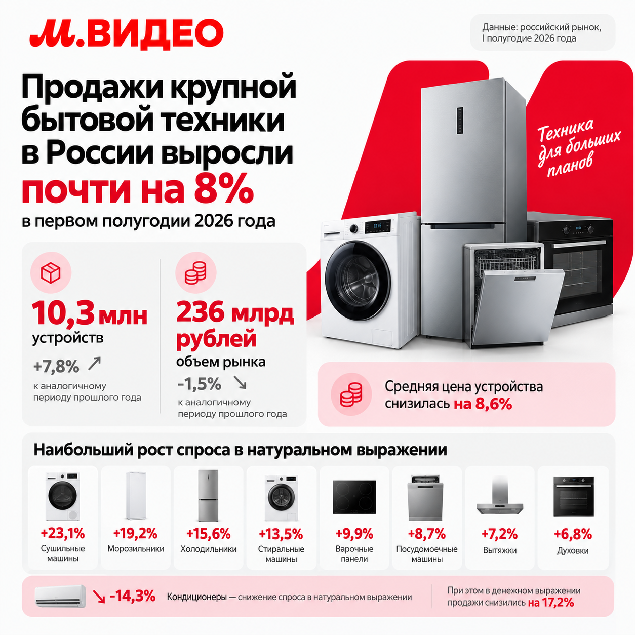 Инфографика М.Видео о продажах крупной бытовой техники в России за I полугодие 2026 года, рост почти на 8%.