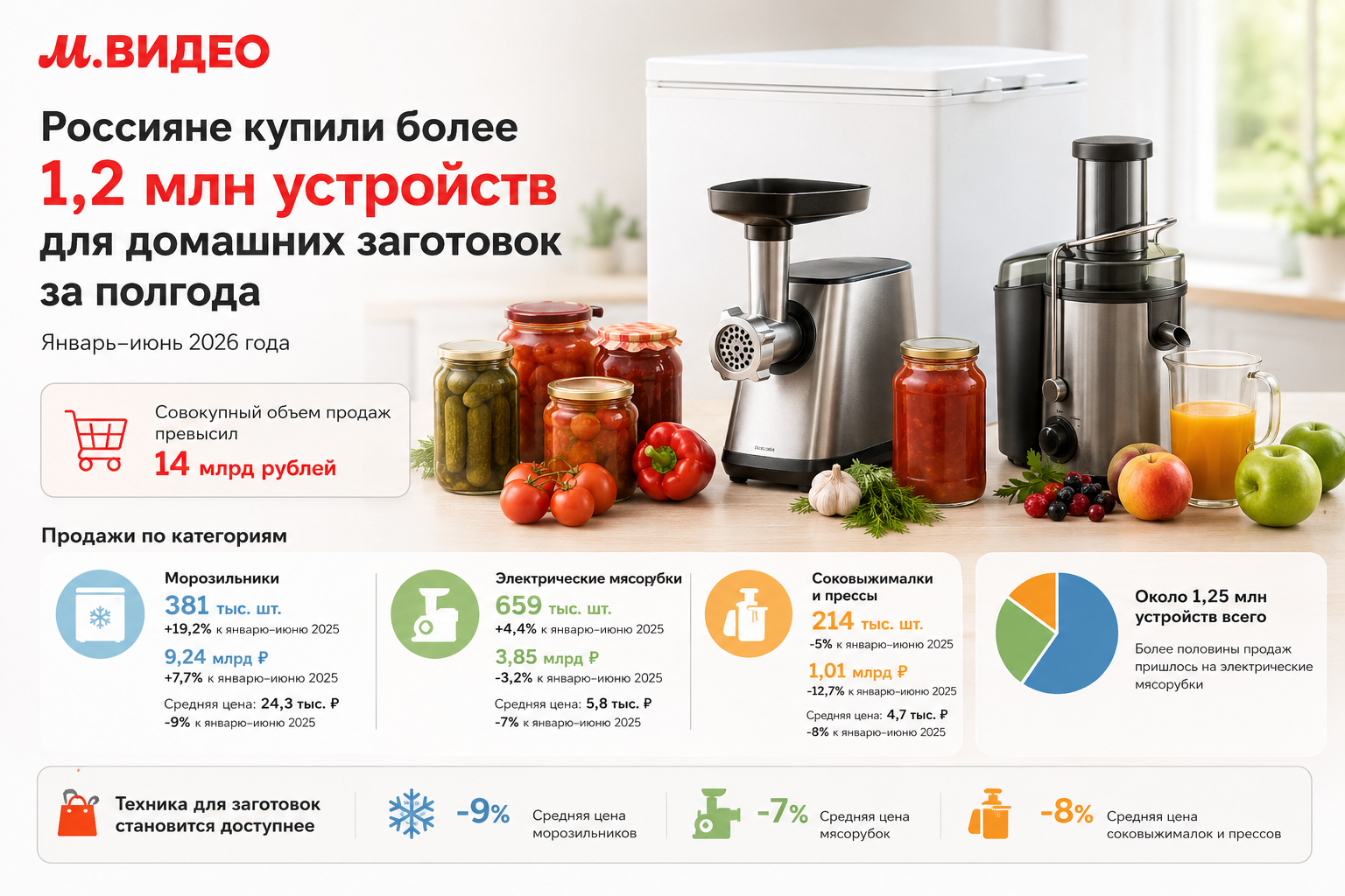 М.Видео: россияне купили 1,25 млн устройств для домашних заготовок за полгода