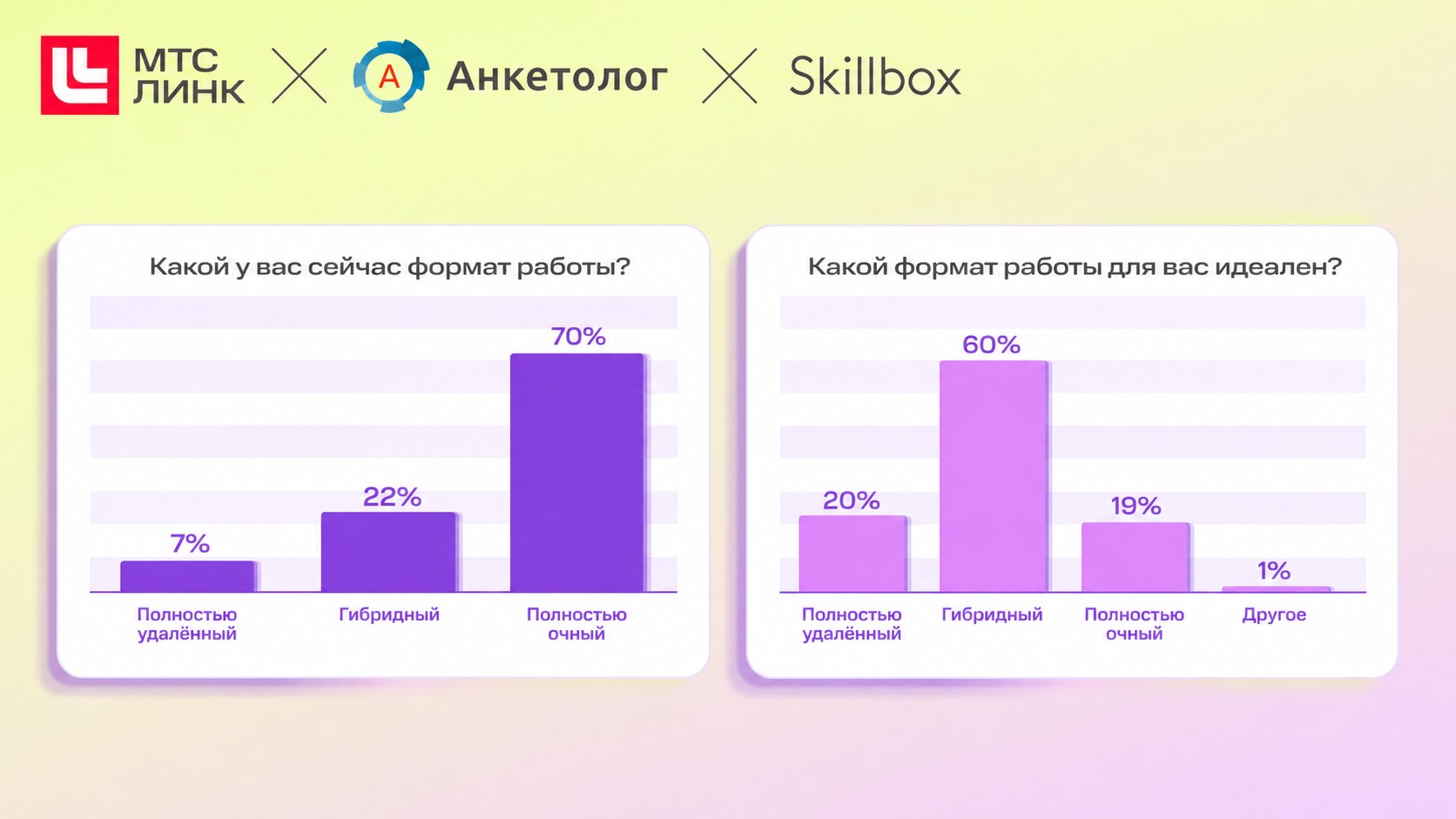 Two rounded charts showing work format survey results in Russian: left—7% fully remote, 22% hybrid, 70% fully in-office; right—20% fully remote, 60% hybrid, 19% fully in-office, 1% other.