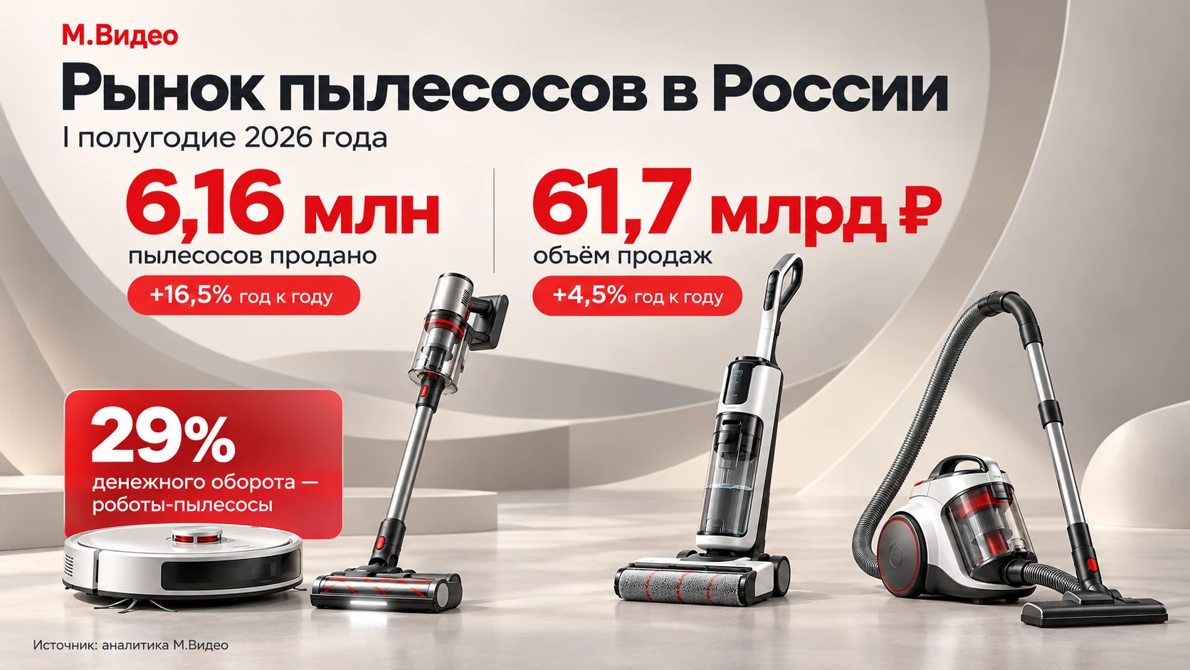 Рынок пылесосов в России в первом полугодии 2026 года: данные М.Видео