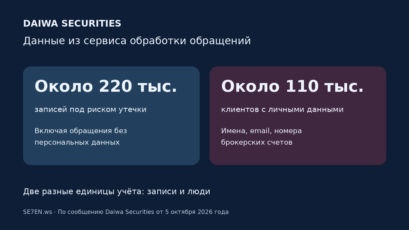 Daiwa: около 220 тысяч записей и около 110 тысяч клиентов под риском утечки