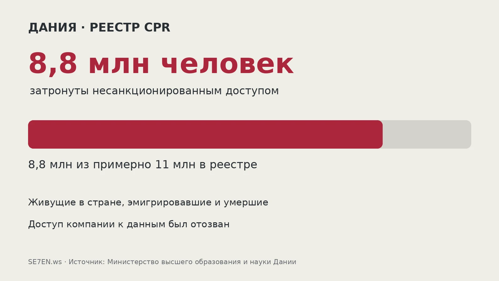 8,8 млн человек из примерно 11 млн в реестре CPR затронуты несанкционированным доступом