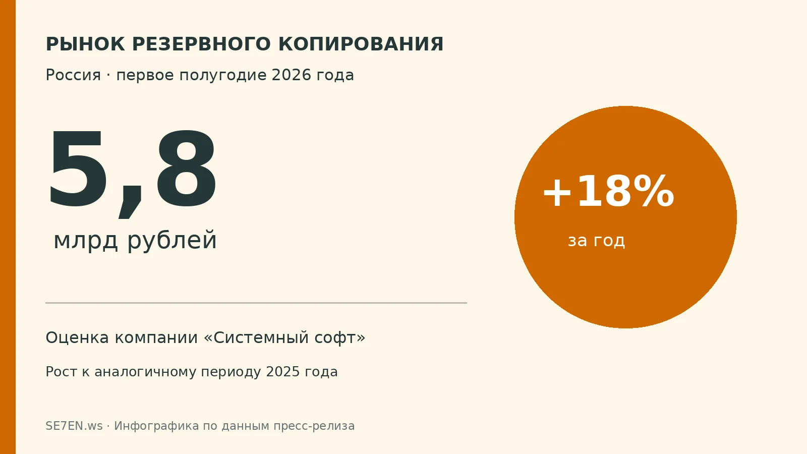 Российский рынок систем резервного копирования: около 5,8 млрд рублей и рост на 18% в первом полугодии 2026 года
