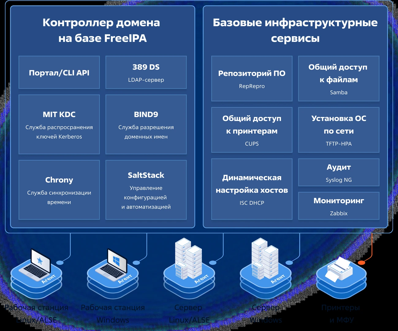 Схема корпоративной службы каталога ALD Pro