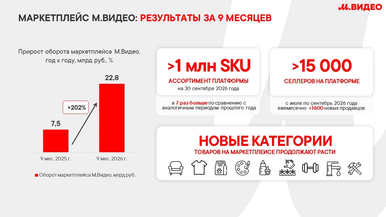 Итоги маркетплейса М.Видео за январь–сентябрь 2026 года