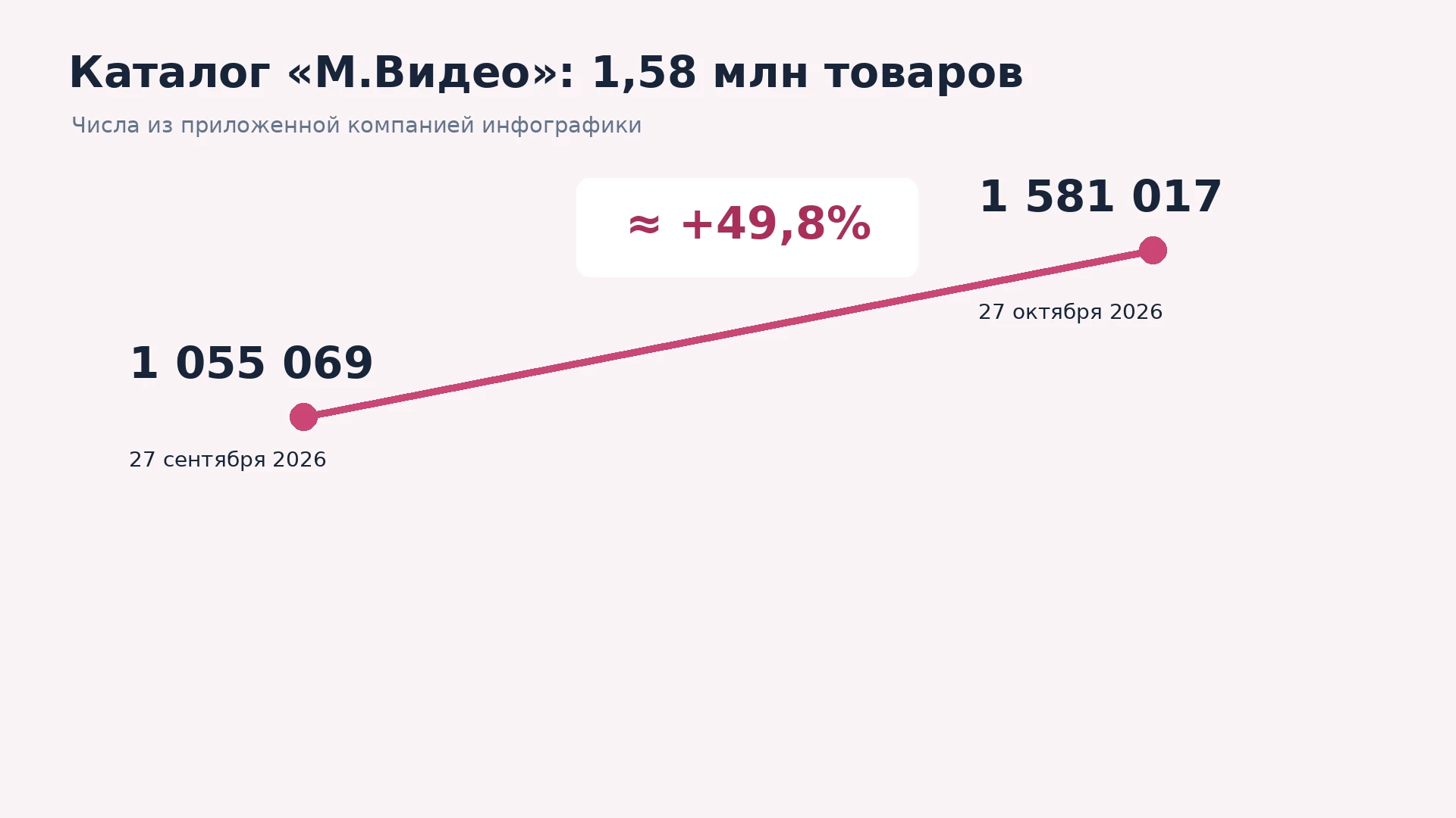 Рост каталога маркетплейса от 1 055 069 до 1 581 017 товаров