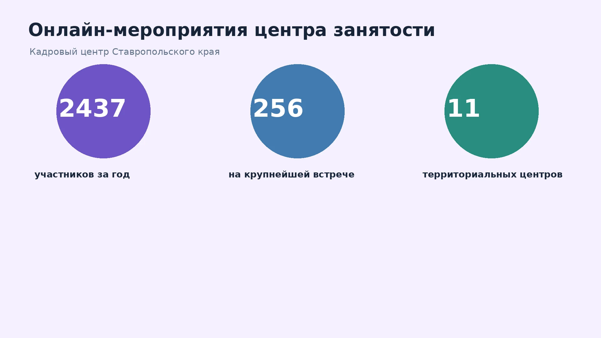 Показатели онлайн-мероприятий Кадрового центра Ставропольского края