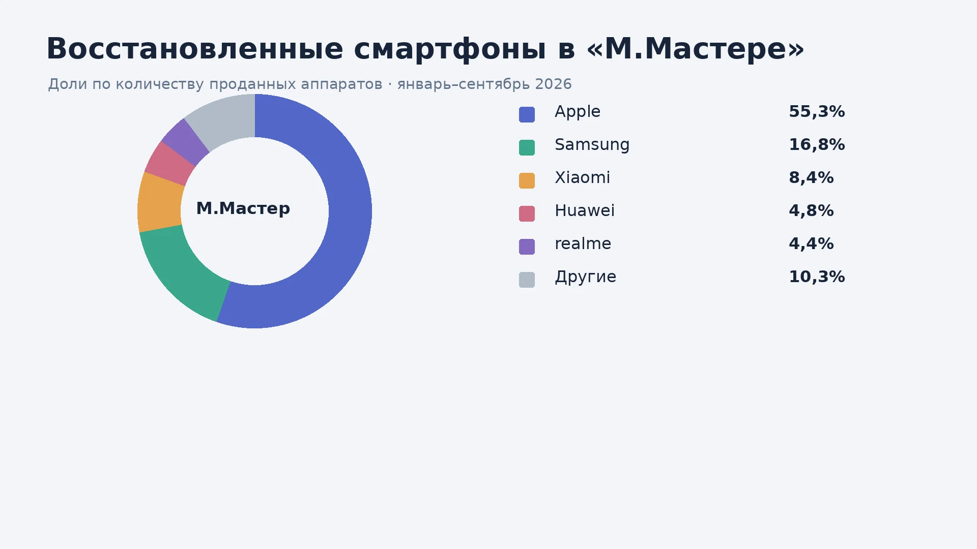 Доли брендов в продажах восстановленных смартфонов в «М.Мастере»