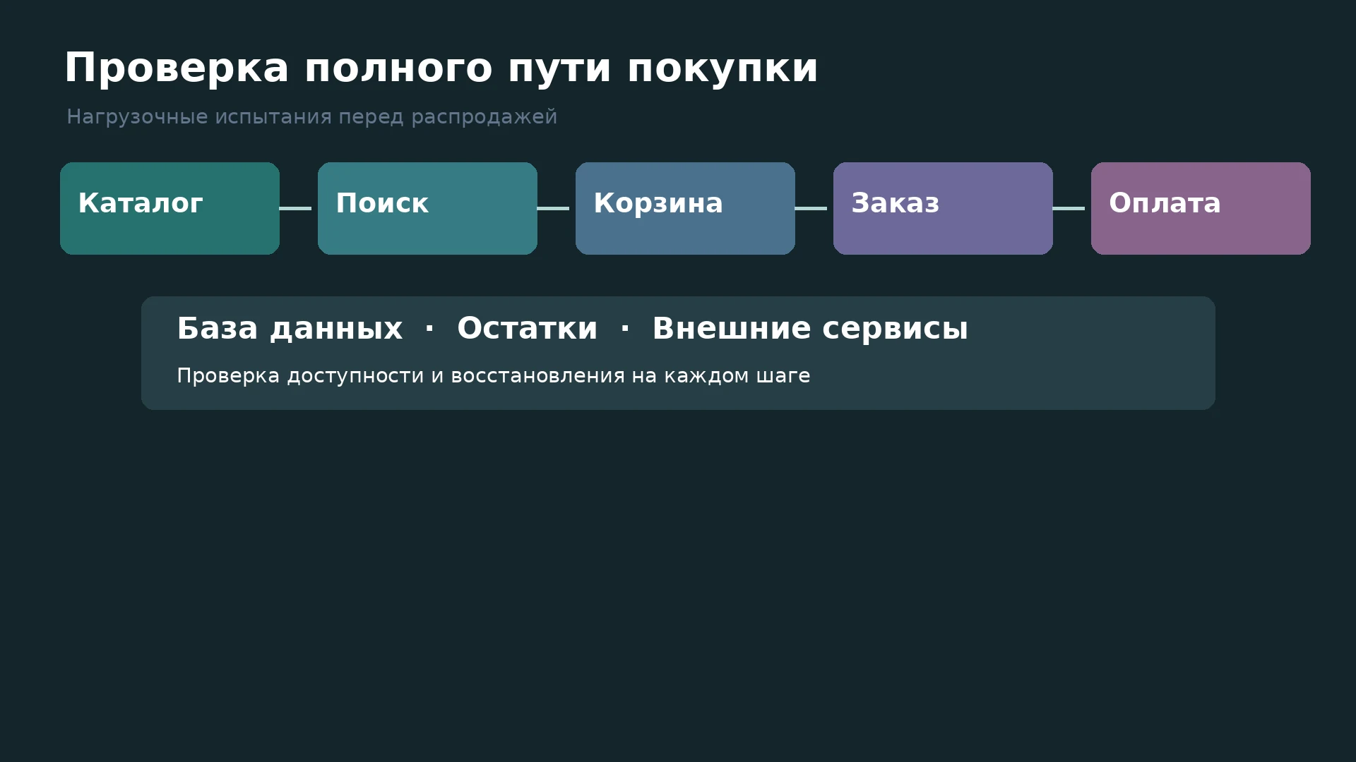 Цепочка действий покупателя и зависимые сервисы интернет-магазина