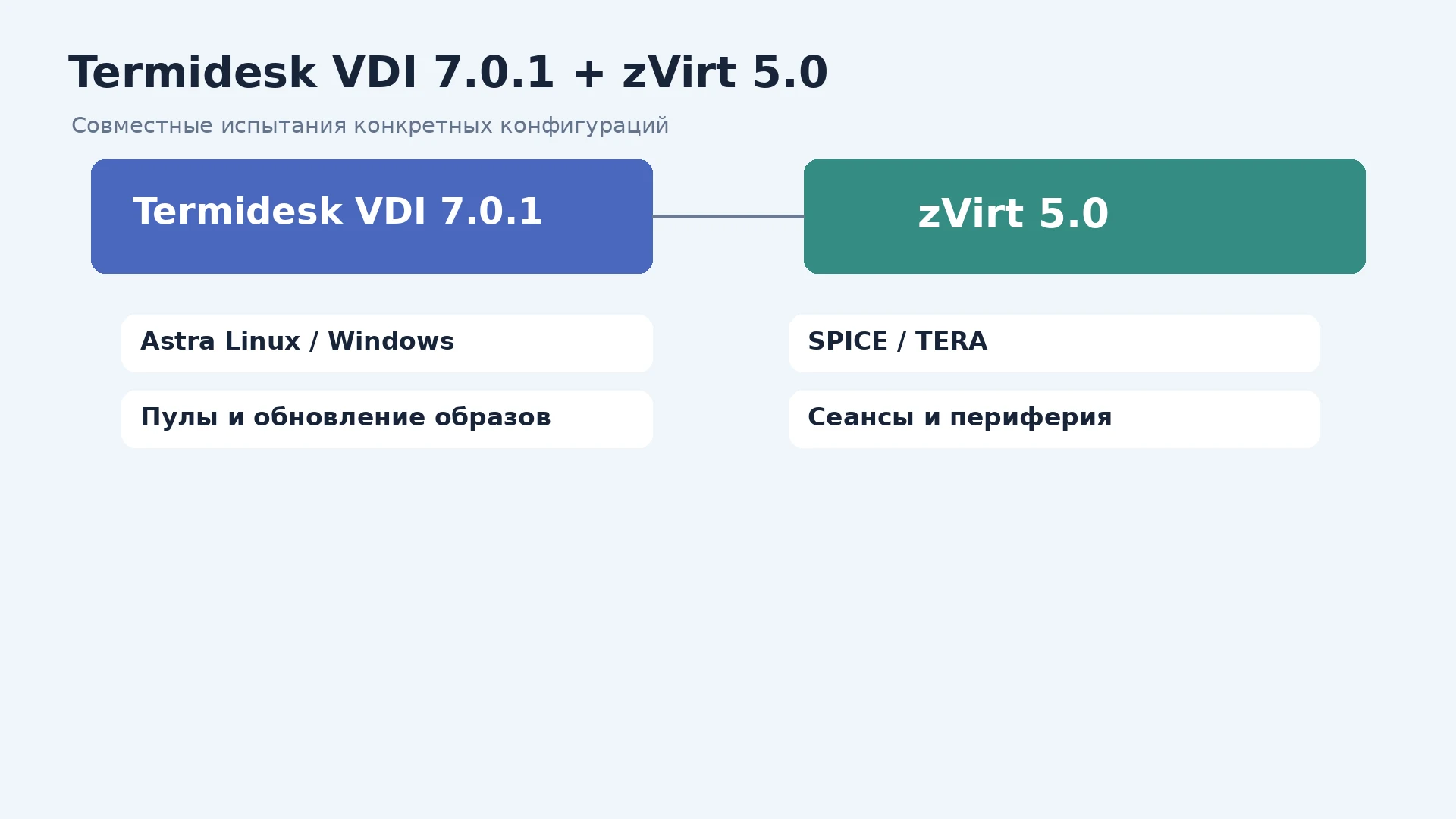Платформы и направления проверки Termidesk VDI 7.0.1 с zVirt 5.0