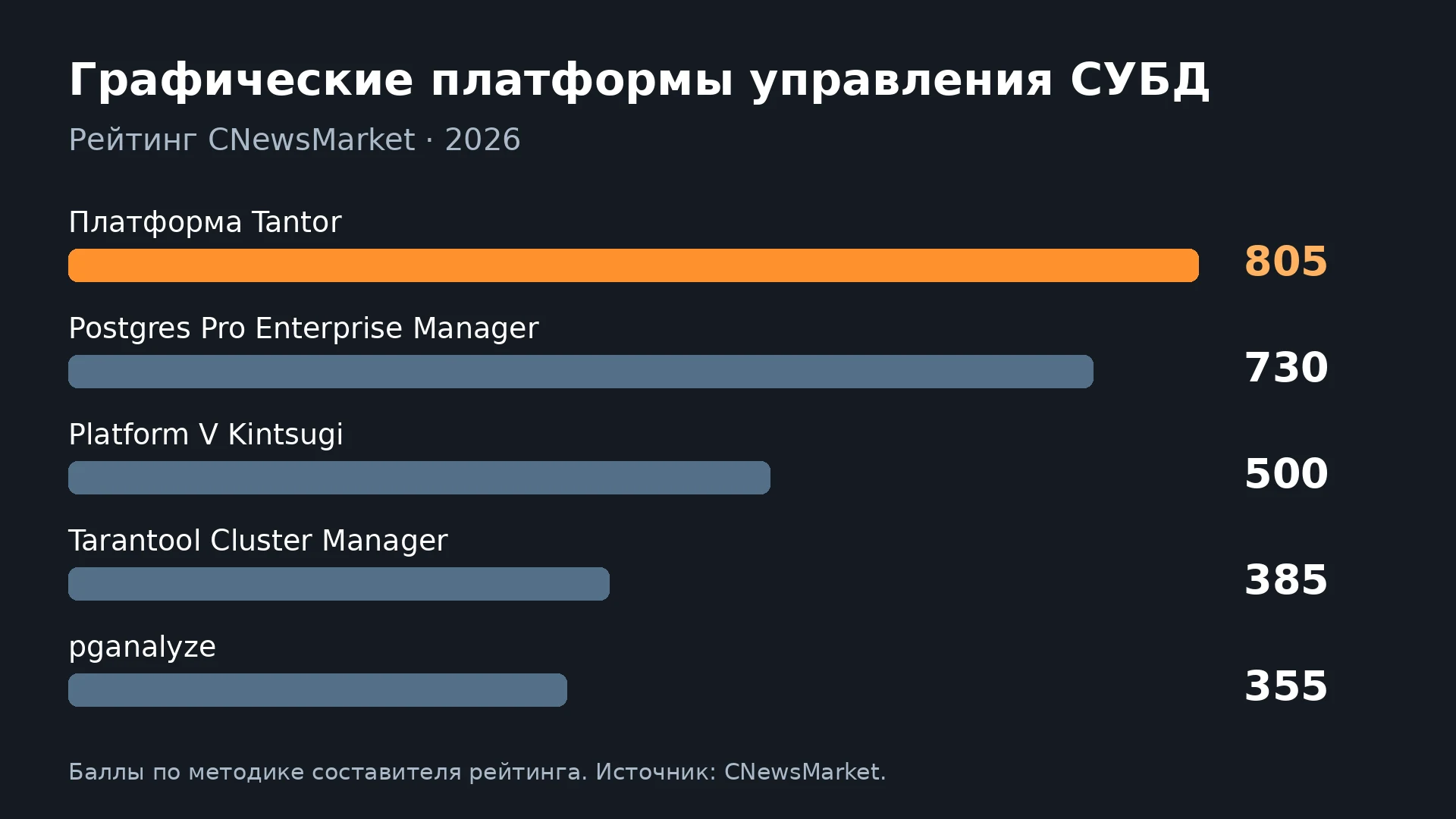 Данные: CNewsMarket, 2026. Иллюстрация SE7EN.
